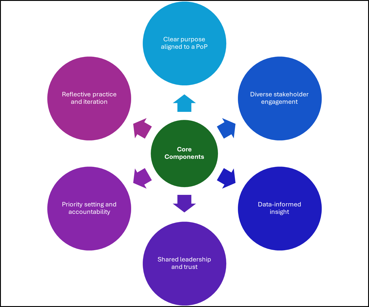SNA Core Components